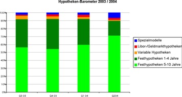 comparis.ch AG: Das Comparis-Hypotheken-Barometer im zweiten Quartal 2004: Trend zu langfristigen Festhypotheken setzt sich fort