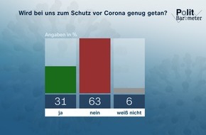 ZDF: ZDF-Politbarometer November II 2021: Deutliche Mehrheit: Es wird bei uns zu wenig gegen Corona getan / Drei Viertel finden besonders starke Einschränkungen für Ungeimpfte richtig