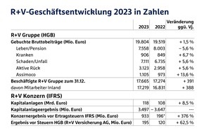 R+V Versicherung AG: R+V erzielt 2023 sehr gutes Konzernergebnis