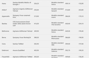 comparis.ch AG: Comunicato stampa: Nel 2026, 0,2 milioni di adulti potrebbero risparmiare  anche più del 40% sui premi di cassa malati