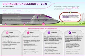 BearingPoint GmbH: KI-Studie: Zu viele Unternehmen wissen nicht, wie sie beginnen sollen / Der "Digitalisierungsmonitor 2020" von BearingPoint stellt vier KI-Entwicklungsstufen vor und gibt Tipps für jedes Level (FOTO)