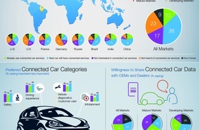 Capgemini: Studie Cars Online: Zukunftschance Connected Car (BILD)