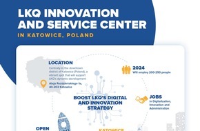 LKQ Europe: LKQ Europe stärkt Digitalisierung und Innovationsstrategie durch Innovations- und Service-Center in Polen