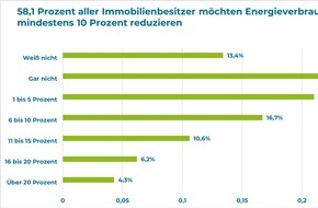 Baufi24 Baufinanzierung GmbH: Inflation und Energiekrise beeinflussen Verhalten der Wohneigentümer: 77,4 Prozent sparen generell, 58,1 Prozent reduzieren Energieverbrauch