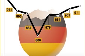 Zentralverband der Deutschen Geflügelwirtschaft e.V.: Deutsche Erzeuger holen auf: Wieder mehr frische Eier verfügbar (mit Bild)