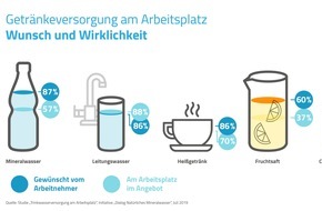 Dialog Natürliches Mineralwasser: Arbeiten bei Hitze: Diese Getränke wünschen sich deutsche Berufstätige vom Chef