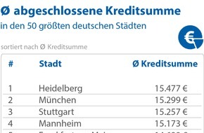 CHECK24 GmbH: Heidelberg, München, Stuttgart: Das sind Deutschlands Kredithochburgen
