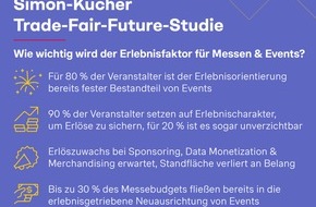 Simon - Kucher & Partners: Trade-Fair-Future-Studie: Ohne Erlebnisfaktor drohen Messeerlöse wegzubrechen