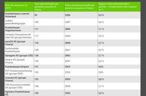 comparis.ch AG: Communiqué de presse : Des frais administratifs moindres ne se traduisent pas toujours par des primes maladie basses