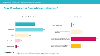 freelance.de GmbH: Hochqualifizierte Freelancer in Deutschland sind sehr zufrieden, wenn nur die Politik nicht wäre!