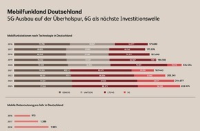 BearingPoint GmbH: Mobilfunkland Deutschland: 5G-Ausbau auf der Überholspur, 6G als nächste Investitionswelle