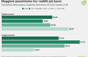 comparis.ch AG: Affitti e premi malattia in aumento: attesi peggioramenti della situazione finanziaria della popolazione rispetto all’autunno 2022