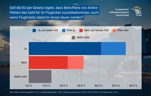 Europäisches Verbraucherzentrum Deutschland: Umfrage: Mehrheit der Deutschen fordert EU-Schutz vor Fluglinien-Pleiten