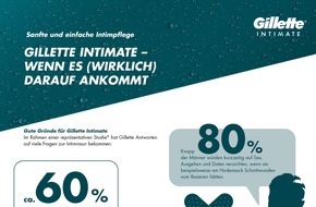 Gillette Deutschland: NEU: Gillette Intimate - Wenn es (wirklich) darauf ankommt
