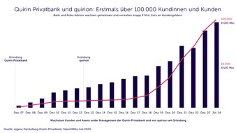 Quirin Privatbank AG: Quirin Privatbank und quirion wachsen weiter: Erstmals über 100.000 Kundinnen und Kunden