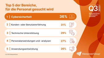 ManpowerGroup Deutschland GmbH: Mit der VR-Brille ins Vorstellungsgespräch / KI-Tools wie ChatGPT im Recruiting auf dem Vormarsch / Cybersecurity-Experten gefragt