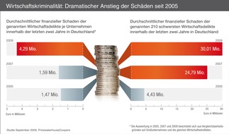 PricewaterhouseCoopers GmbH Wirtschaftsprüfungsgesellschaft: Schäden durch Wirtschaftskriminalität steigen drastisch - Imageverluste wiegen schwer