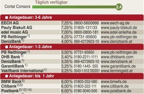 Faktenkontor: Wo es aktuell die besten Zinsen für Festgeld gibt