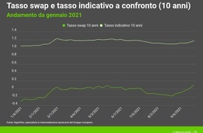 comparis.ch AG: Comunicato stampa: Il timore per i tassi d’interesse spinge i debitori ipotecari a stipulare durate più lunghe