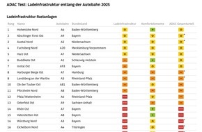 ADAC: Laden an der Autobahn: Vielfach schlechte Bedingungen / ADAC untersucht 50 Rastanlagen und Autohöfe / Zu wenig Schnelllader, viele defekt, mangelnder Komfort