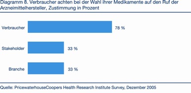 PricewaterhouseCoopers GmbH Wirtschaftsprüfungsgesellschaft: Pharmaindustrie: Mehr Transparenz soll Vertrauen der US-Verbraucher verbessern