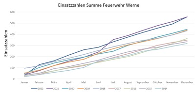 Freiwillige Feuerwehr Werne: FW-WRN: Kameradschaftsabend 2023 & Jahresrückblick 2022