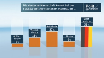 ZDF: ZDF-Politbarometer Juni II 2014 / Trotz EEG-Novelle: Mehrheit erwartet stark steigende Strompreise / Fußball-WM: 36 Prozent rechnen mit Titel / EU: Viel Desinteresse an Personalie Juncker (FOTO)