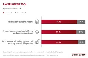 STIEBEL ELTRON: Inchiesta: grande interesse per i «lavori green tech» in Svizzera