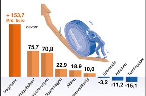 BVR Bundesverband der Deutschen Volksbanken und Raiffeisenbanken: BVR zum Weltspartag: Deutsche Haushalte sparen auf hohem Niveau (mit Bild)