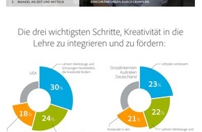 Adobe Systems GmbH: Adobe schließt bundesweite Rahmenverträge zur Softwarelizenzierung für Schulen und Hochschulen / Gleichzeitig zeigt internationale Studie dringenden Handlungsbedarf beim Thema Kreativität in der Lehre