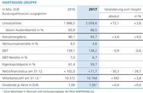 PAUL HARTMANN AG: Rekord-Umsatz zum 200. Jubiläum: HARTMANN GRUPPE überschreitet Zwei-Milliarden-EURO-Marke