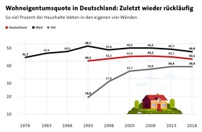 Bundesgeschäftsstelle Landesbausparkassen (LBS): Wohneigentum verliert an Boden