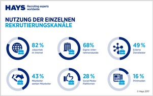 Hays AG: HR-Report 2017 / Deutsche Unternehmen suchen bevorzugt in der Heimat