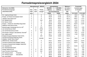 VEA - Bundesverband der Energie-Abnehmer e.V.: VEA-Fernwärmepreisvergleich 2024 / Fernwärmepreise bei einzelnen Anbietern mit extremen Schwankungen, im Durchschnitt jedoch stabil