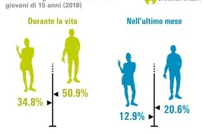 Sucht Schweiz / Addiction Suisse / Dipendenze Svizzera: Le sigarette elettroniche non devono diventare un ulteriore problema tra gli adolescenti