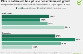 comparis.ch AG: Moins d’argent qu’à l’automne 2022 : la hausse des loyers et des primes maladie suscite le pessimisme