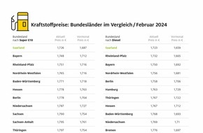 ADAC: Im Saarland ist Tanken am günstigsten / Mecklenburg-Vorpommern und Hamburg mit den höchsten Kraftstoffpreisen / große regionale Preisunterschiede