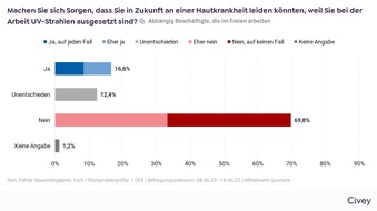 TÜV Rheinland AG: TÜV Rheinland Umfrage: Jeder sechste Befragte hat Sorge vor UV-bedingter Hautkrankheit*