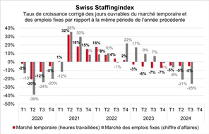 swissstaffing - Verband der Personaldienstleister der Schweiz: Swiss Staffingindex: la pression sur le marché du travail s'accentue