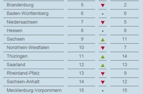 Baltic Business Angels Schleswig-Holstein e.V.: KfW – Gründungsmonitor 2021:  Schleswig-Holstein ist gründungsaktivstes deutsches Flächenland