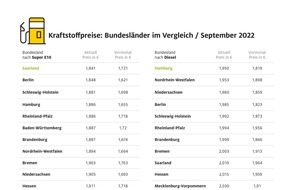 ADAC: Kraftstoffpreise: Bayern mit Abstand am höchsten / Saarland bei Benzin am günstigsten, Hamburg bei Diesel