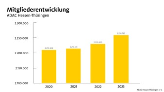 Mitgliederwachstum beim ADAC Hessen-Thüringen - Einsätze der Pannenhilfe steigen / Hohes Niveau der Einsatzzahlen Luftrettung