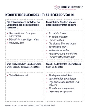 Umfrage: Vier von zehn Erwerbstätigen zweifeln an Deutschlands Kompetenzen
