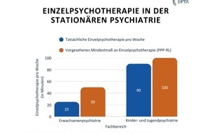 Bundespsychotherapeutenkammer: Patient*innen in der Psychiatrie brauchen mehr Psychotherapie / BPtK-Studie fordert höhere Mindestpersonalvorgaben und Bürokratieabbau