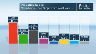 ZDF: ZDF-Politbarometer Extra Bremen Mai 2015 /Rot-Grün steht trotz Verlusten erneut vor einer  Mehrheit / Böhrnsen mit deutlichem Abstand vorne / FDP mit guten Chancen - AfD auf der Kippe (FOTO)