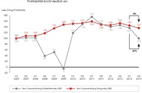 Bain & Company: Corporate-Banking-Index von Bain: Ertragsrückgang und höhere Risikovorsorge belasten Firmenkundengeschäft (FOTO)