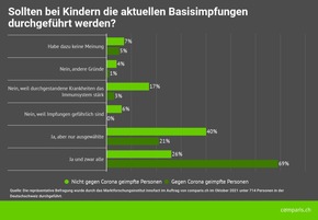 Medienmitteilung: Weniger Impfgegner als vor der Corona-Pandemie