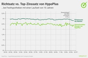 comparis.ch AG: Medienmitteilung: Leitzinserhöhungen treffen kürzer laufende Hypotheken