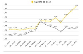 ADAC: Benzinpreis steigt weiter, Diesel stagniert / Super E10 mittlerweile mehr als zehn Cent teurer als Diesel / Rohöl binnen Wochenfrist um drei US-Dollar höher