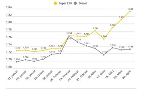 ADAC: Benzinpreis steigt weiter, Diesel stagniert / Super E10 mittlerweile mehr als zehn Cent teurer als Diesel / Rohöl binnen Wochenfrist um drei US-Dollar höher